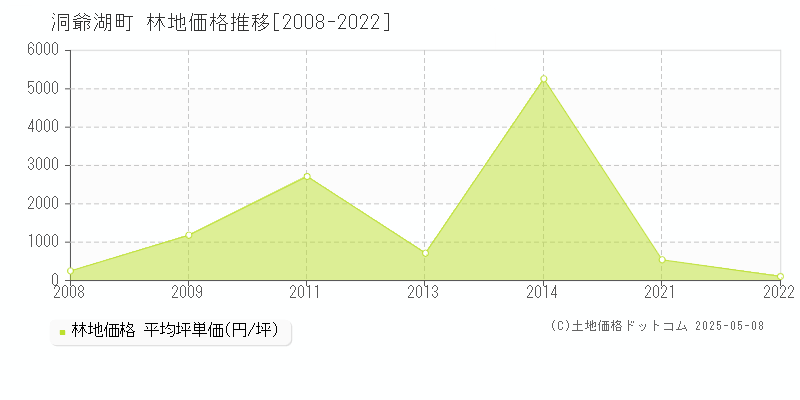 虻田郡洞爺湖町全域の林地価格推移グラフ 