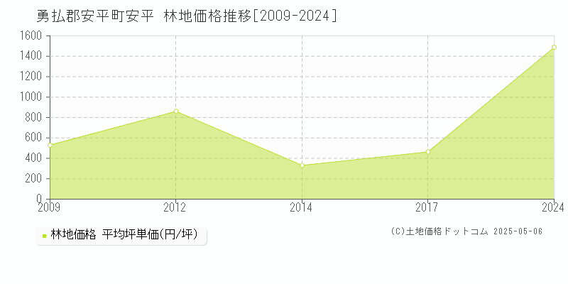 安平(勇払郡安平町)の林地価格推移グラフ(坪単価)[2009-2024年]