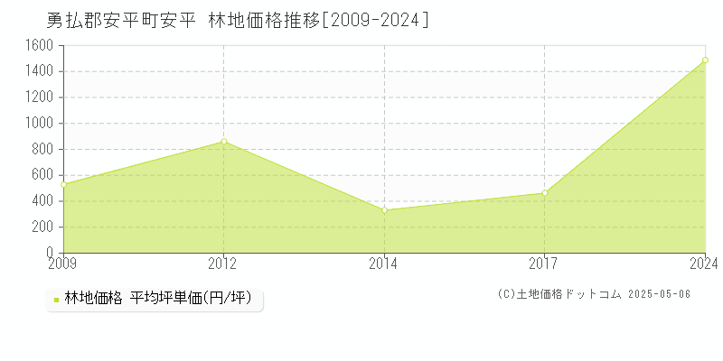 勇払郡安平町安平の林地価格推移グラフ 