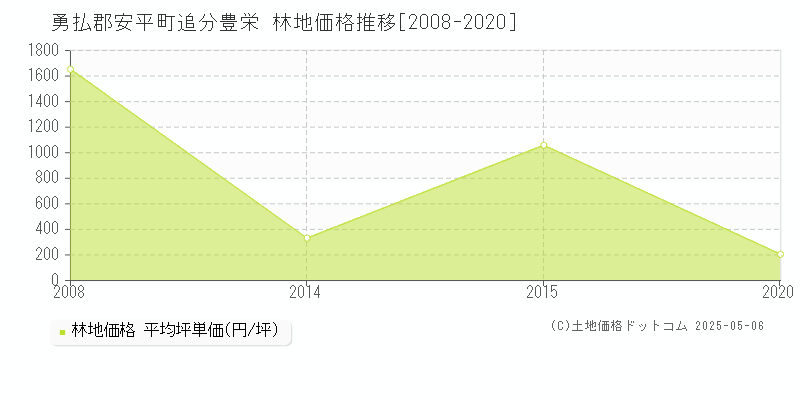 追分豊栄(勇払郡安平町)の林地価格推移グラフ(坪単価)[2008-2020年]