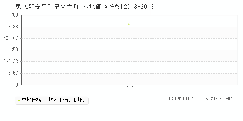 早来大町(勇払郡安平町)の林地価格推移グラフ(坪単価)[2013-2013年]