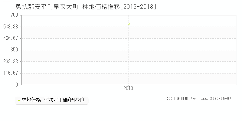 勇払郡安平町早来大町の林地価格推移グラフ 