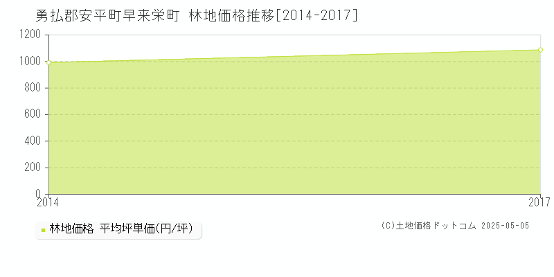 早来栄町(勇払郡安平町)の林地価格推移グラフ(坪単価)[2014-2017年]