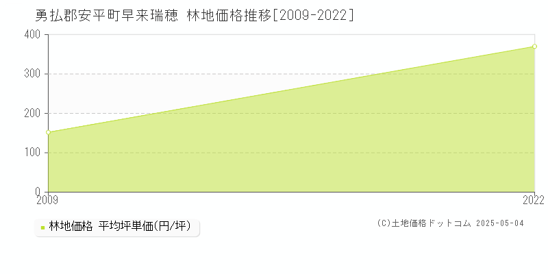 早来瑞穂(勇払郡安平町)の林地価格推移グラフ(坪単価)[2009-2022年]