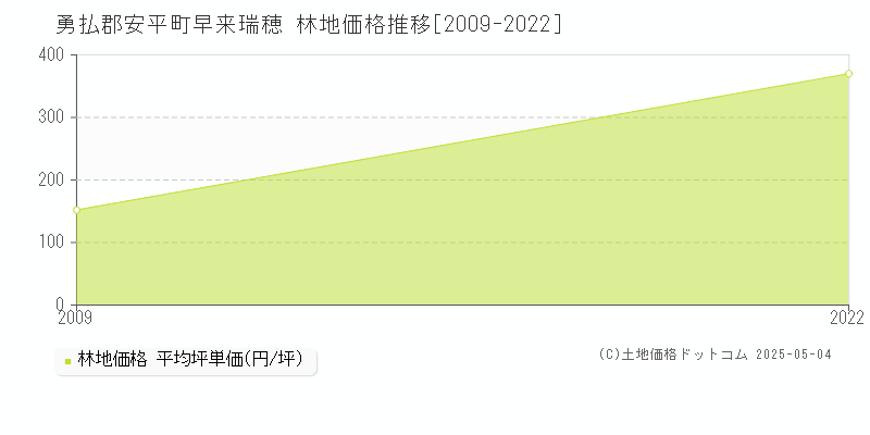 勇払郡安平町早来瑞穂の林地価格推移グラフ 