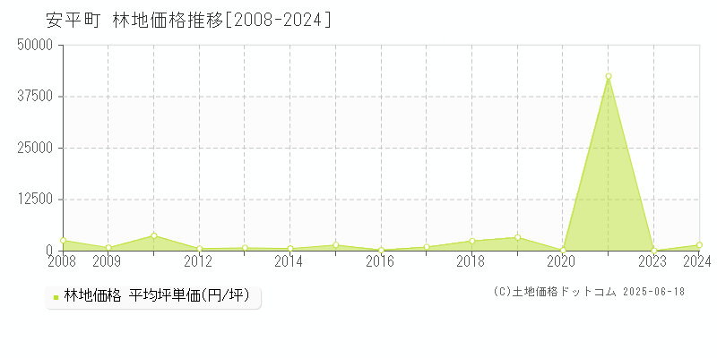 安平町(北海道)の林地価格推移グラフ(坪単価)[2008-2024年]