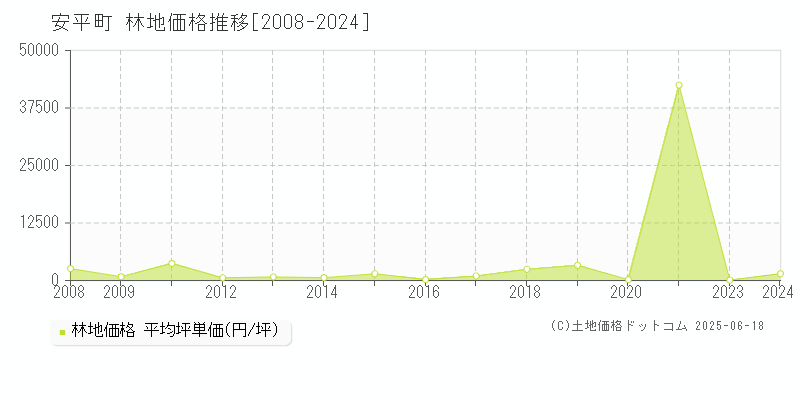 勇払郡安平町の林地価格推移グラフ 