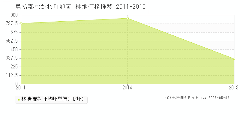 旭岡(勇払郡むかわ町)の林地価格推移グラフ(坪単価)[2011-2019年]
