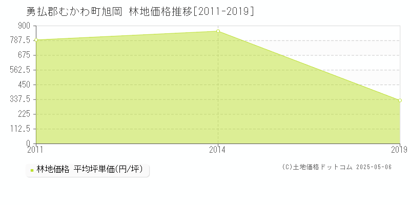 勇払郡むかわ町旭岡の林地価格推移グラフ 