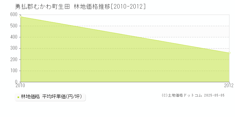 生田(勇払郡むかわ町)の林地価格推移グラフ(坪単価)[2010-2012年]