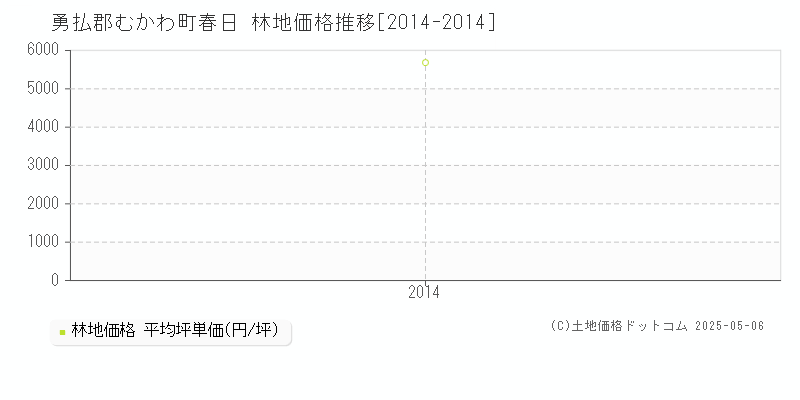 春日(勇払郡むかわ町)の林地価格推移グラフ(坪単価)[2014-2014年]