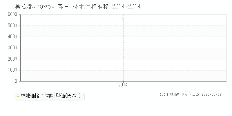 勇払郡むかわ町春日の林地価格推移グラフ 