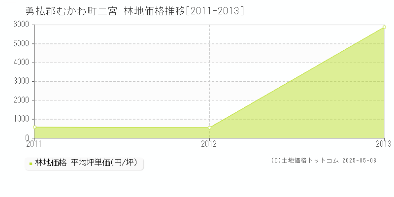 二宮(勇払郡むかわ町)の林地価格推移グラフ(坪単価)[2011-2013年]