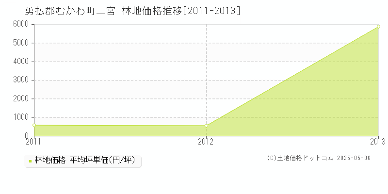 勇払郡むかわ町二宮の林地価格推移グラフ 