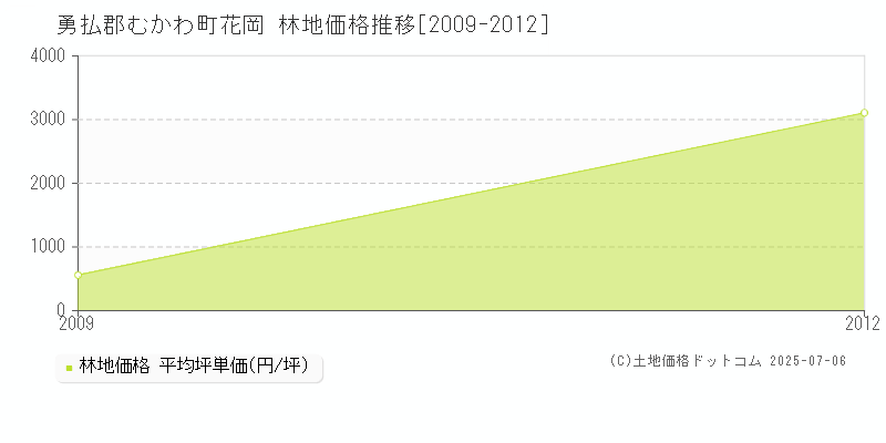 花岡(勇払郡むかわ町)の林地価格推移グラフ(坪単価)[2009-2012年]