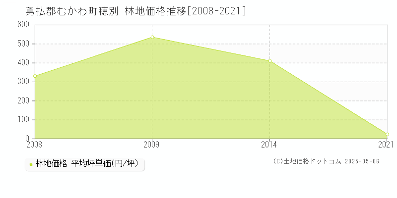 穂別(勇払郡むかわ町)の林地価格推移グラフ(坪単価)[2008-2021年]