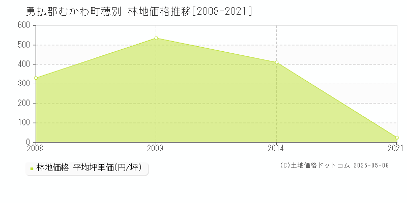 勇払郡むかわ町穂別の林地取引価格推移グラフ 