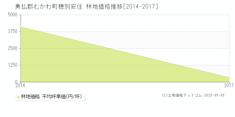 穂別安住(勇払郡むかわ町)の林地価格推移グラフ(坪単価)[2014-2017年]