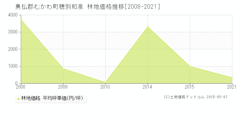 穂別和泉(勇払郡むかわ町)の林地価格推移グラフ(坪単価)[2008-2021年]
