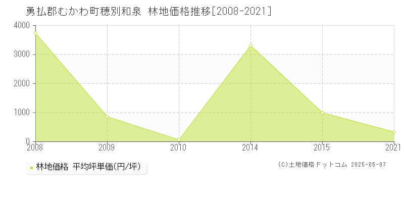 勇払郡むかわ町穂別和泉の林地価格推移グラフ 