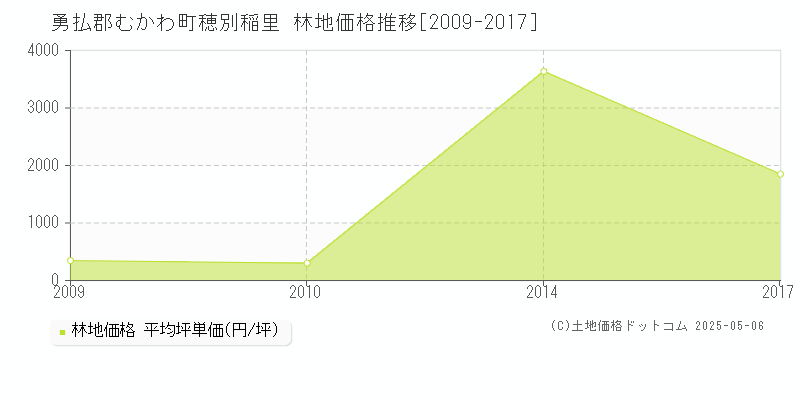 穂別稲里(勇払郡むかわ町)の林地価格推移グラフ(坪単価)[2009-2017年]