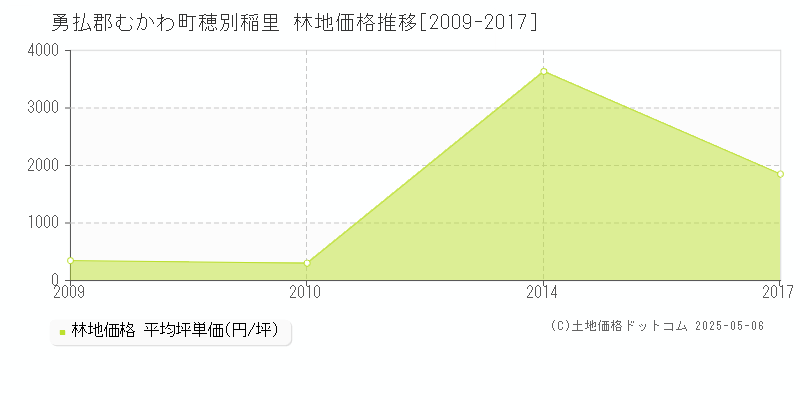 勇払郡むかわ町穂別稲里の林地価格推移グラフ 