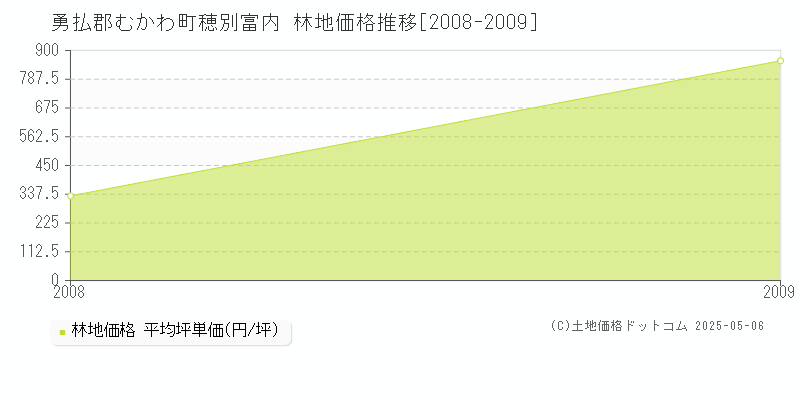 穂別富内(勇払郡むかわ町)の林地価格推移グラフ(坪単価)[2008-2009年]