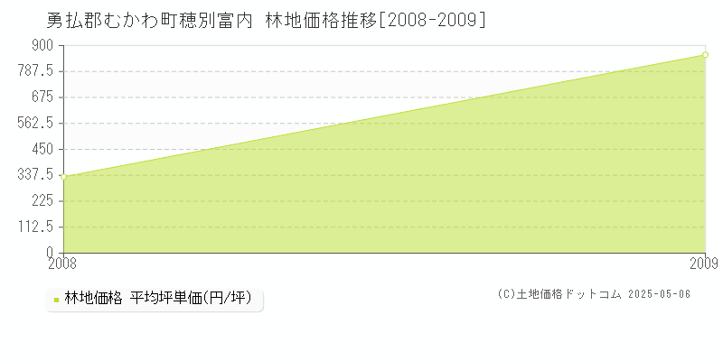 勇払郡むかわ町穂別富内の林地価格推移グラフ 