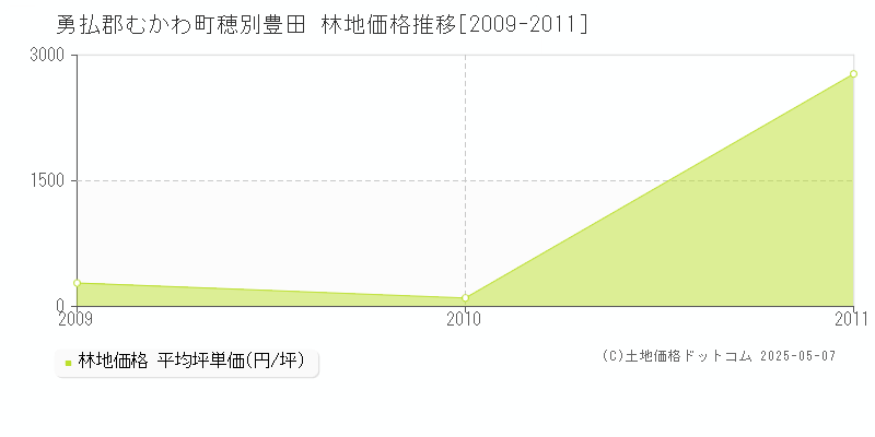 穂別豊田(勇払郡むかわ町)の林地価格推移グラフ(坪単価)[2009-2011年]