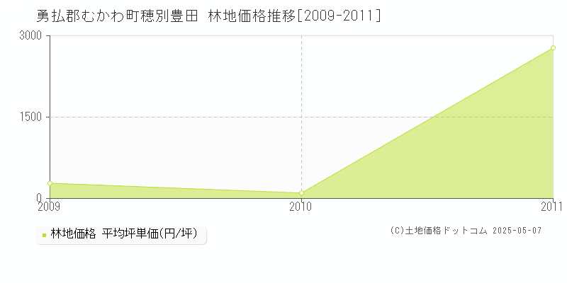 勇払郡むかわ町穂別豊田の林地価格推移グラフ 