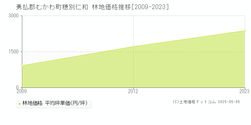 穂別仁和(勇払郡むかわ町)の林地価格推移グラフ(坪単価)[2009-2023年]