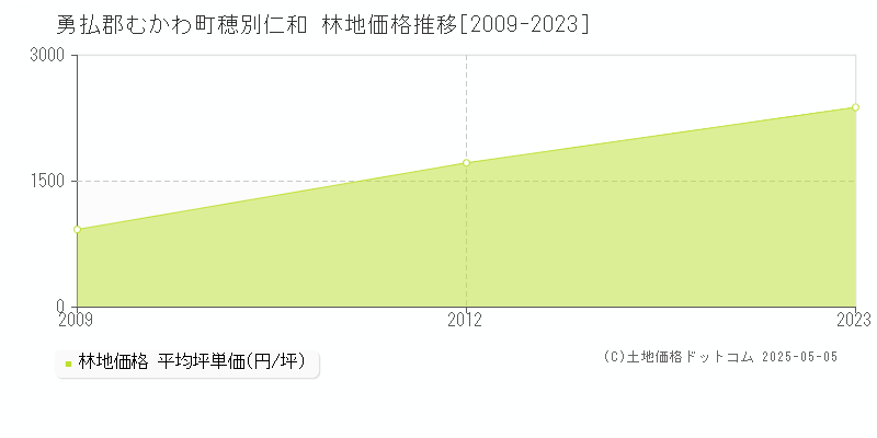 勇払郡むかわ町穂別仁和の林地価格推移グラフ 