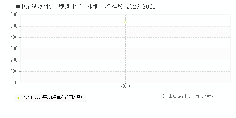 穂別平丘(勇払郡むかわ町)の林地価格推移グラフ(坪単価)[2023-2023年]