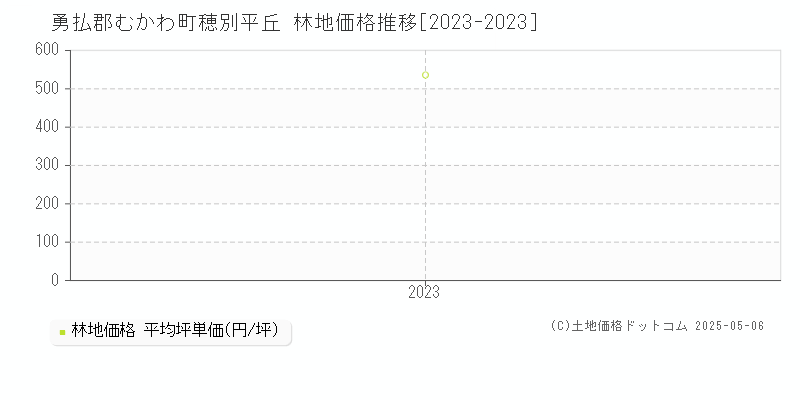 勇払郡むかわ町穂別平丘の林地価格推移グラフ 