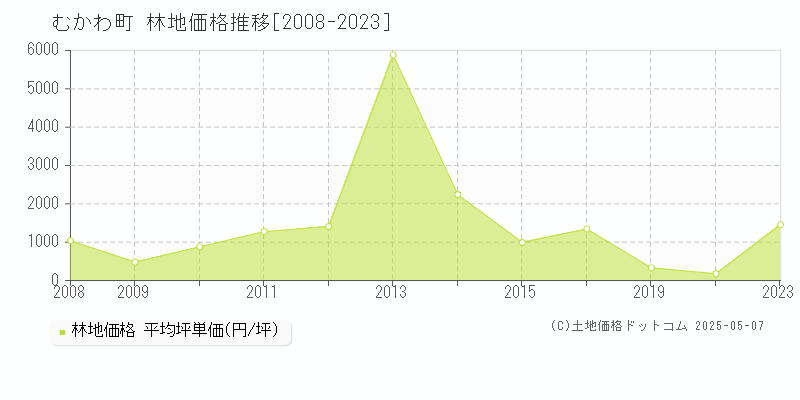 むかわ町(北海道)の林地価格推移グラフ(坪単価)[2008-2023年]