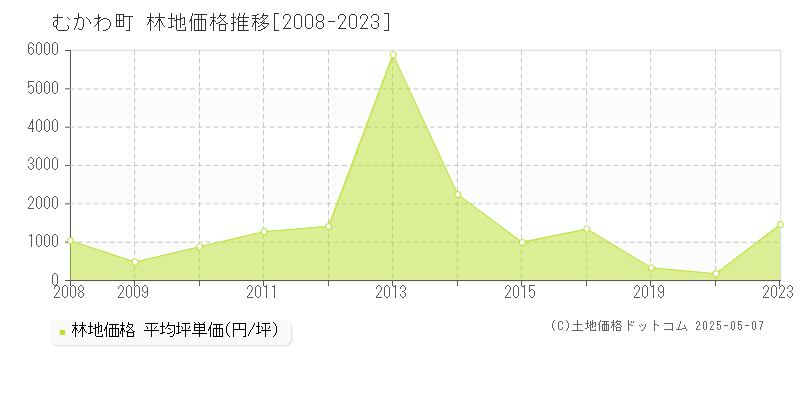 勇払郡むかわ町の林地価格推移グラフ 