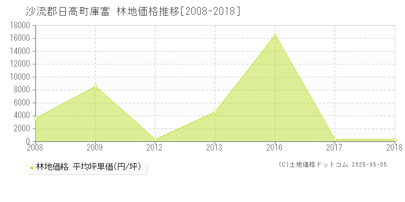 庫富(沙流郡日高町)の林地価格推移グラフ(坪単価)[2008-2018年]