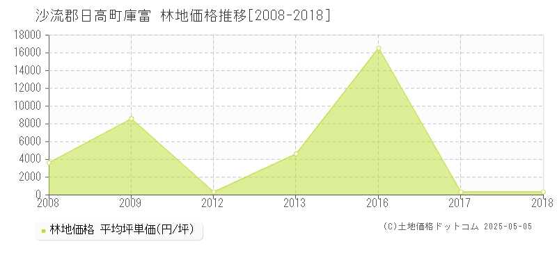 沙流郡日高町庫富の林地価格推移グラフ 