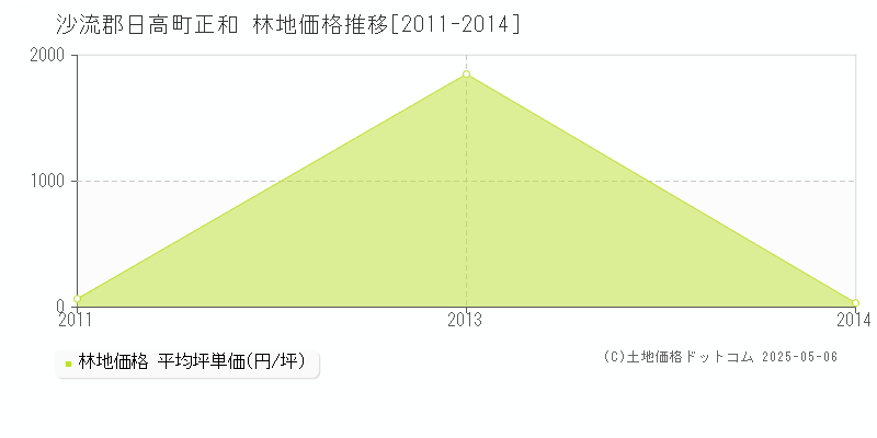 正和(沙流郡日高町)の林地価格推移グラフ(坪単価)[2011-2014年]