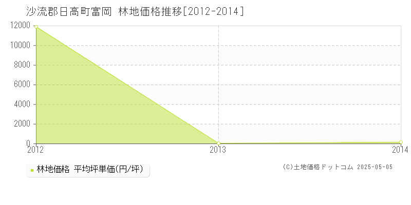 富岡(沙流郡日高町)の林地価格推移グラフ(坪単価)[2012-2014年]
