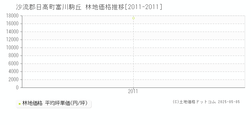 富川駒丘(沙流郡日高町)の林地価格推移グラフ(坪単価)[2011-2011年]