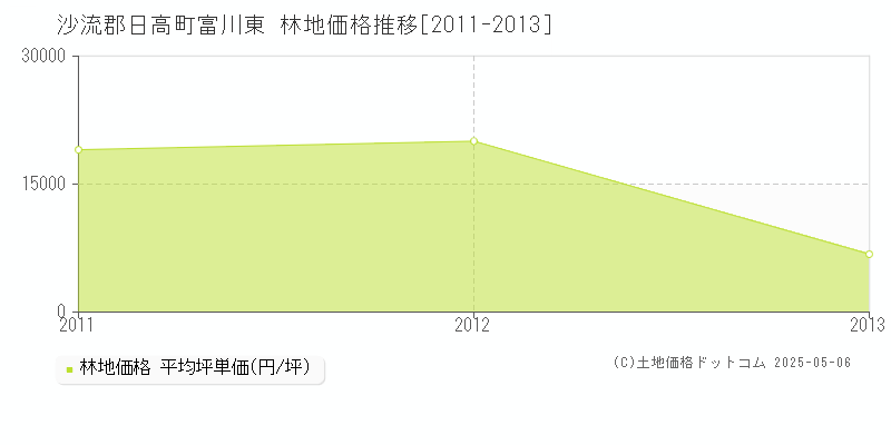 富川東(沙流郡日高町)の林地価格推移グラフ(坪単価)[2011-2013年]