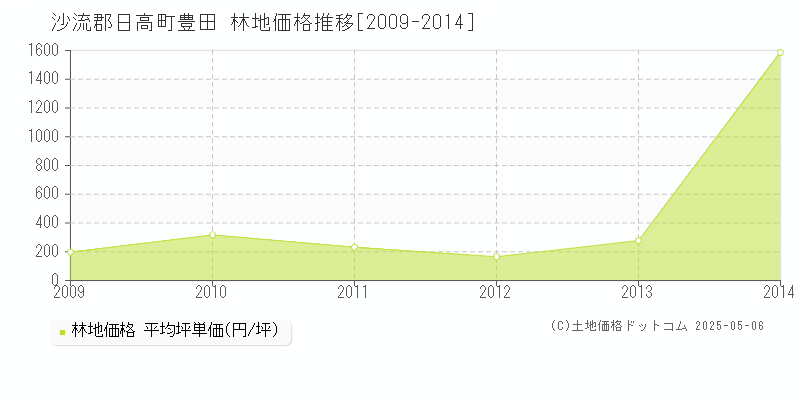 豊田(沙流郡日高町)の林地価格推移グラフ(坪単価)[2009-2014年]