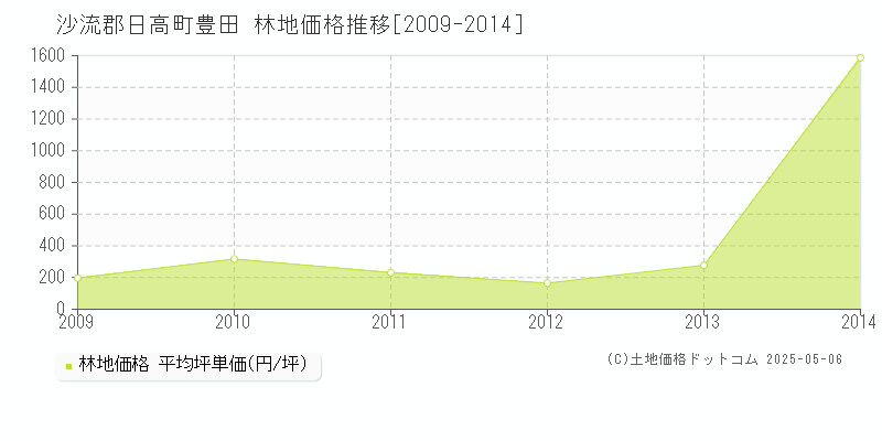 沙流郡日高町豊田の林地価格推移グラフ 