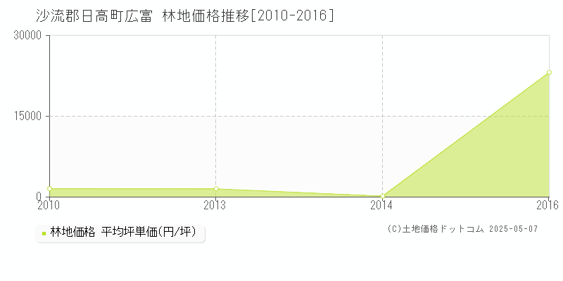 広富(沙流郡日高町)の林地価格推移グラフ(坪単価)[2010-2016年]