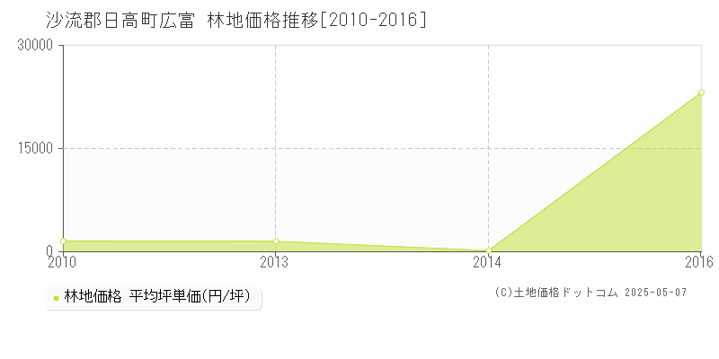 沙流郡日高町広富の林地価格推移グラフ 