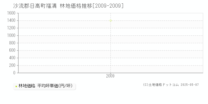 福満(沙流郡日高町)の林地価格推移グラフ(坪単価)[2009-2009年]