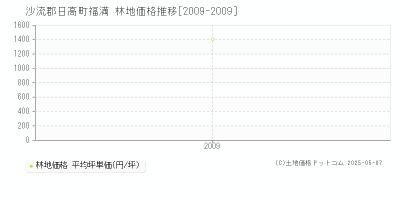 沙流郡日高町福満の林地取引事例推移グラフ 