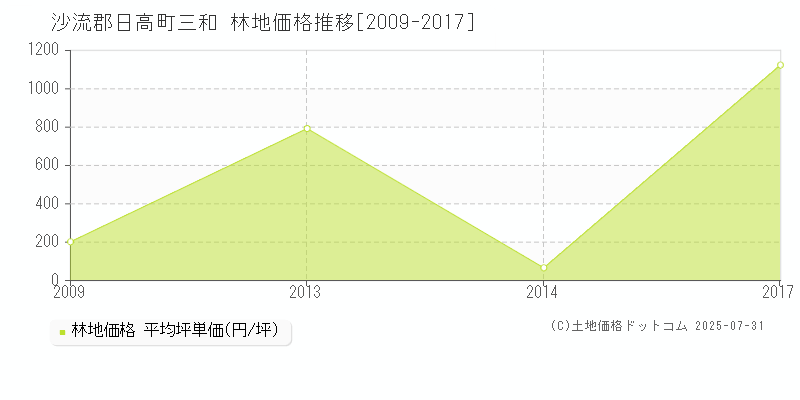 三和(沙流郡日高町)の林地価格推移グラフ(坪単価)[2009-2017年]