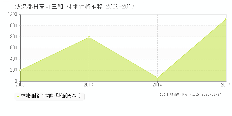 沙流郡日高町三和の林地価格推移グラフ 